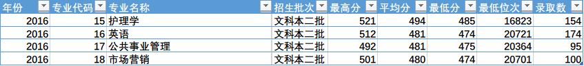 陕西省四所新升一本大学招生数据之二(陕西省内)——西安医学院