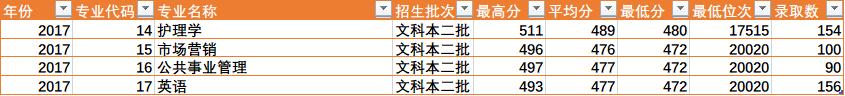 陕西省四所新升一本大学招生数据之二(陕西省内)——西安医学院