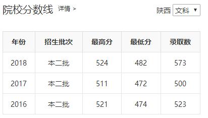 陕西省四所新升一本大学招生数据之二(陕西省内)——西安医学院