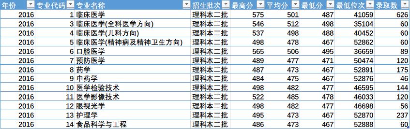陕西省四所新升一本大学招生数据之二(陕西省内)——西安医学院