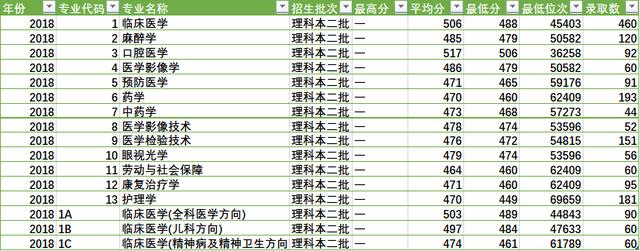 陕西省四所新升一本大学招生数据之二(陕西省内)——西安医学院
