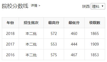 陕西省四所新升一本大学招生数据之二(陕西省内)——西安医学院