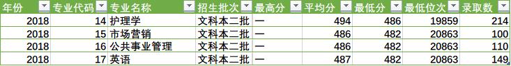 陕西省四所新升一本大学招生数据之二(陕西省内)——西安医学院